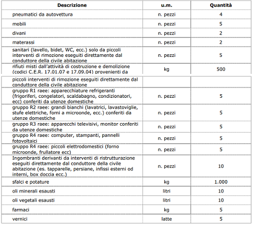 quantità ecocentro